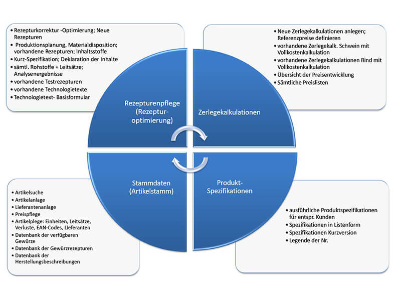 Grafik über den Kreislauf der Arbeitsbereiche